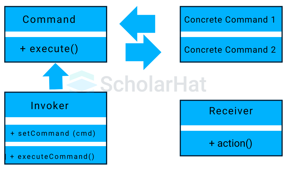 Command Design Pattern